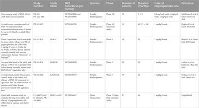 Pegunigalsidase alfa: a novel, pegylated recombinant alpha-galactosidase enzyme for the treatment of Fabry disease